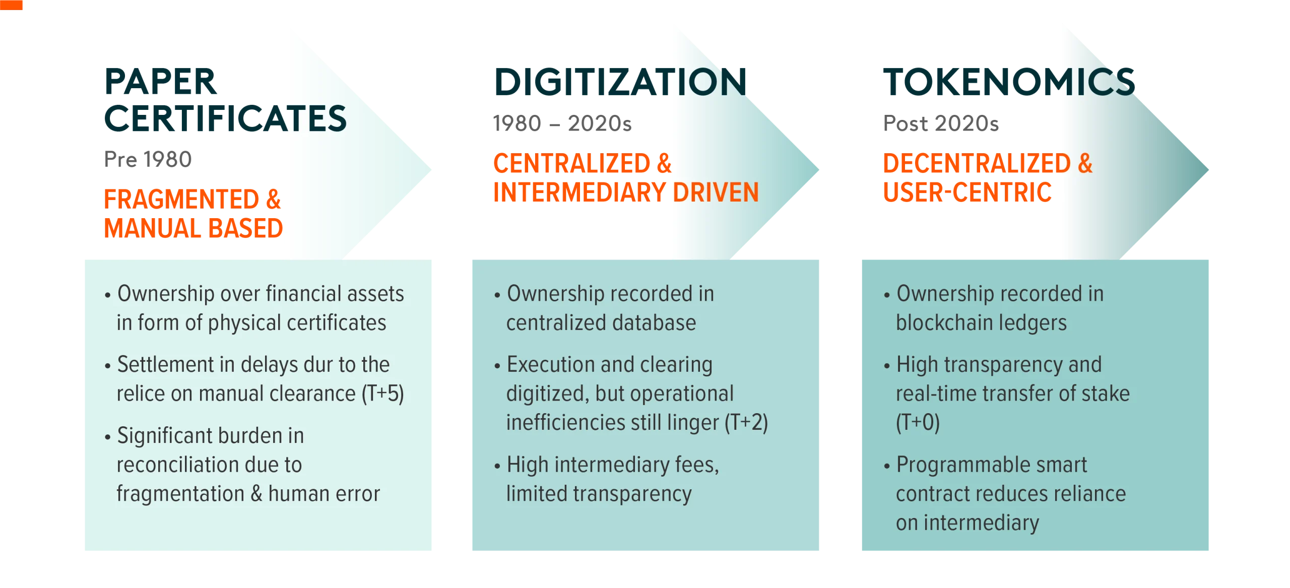 Image showing the development, in three stages, of digitization in financial markets, from paper-based, to centralized to decentralized from pre-1980 to Post-2020's.