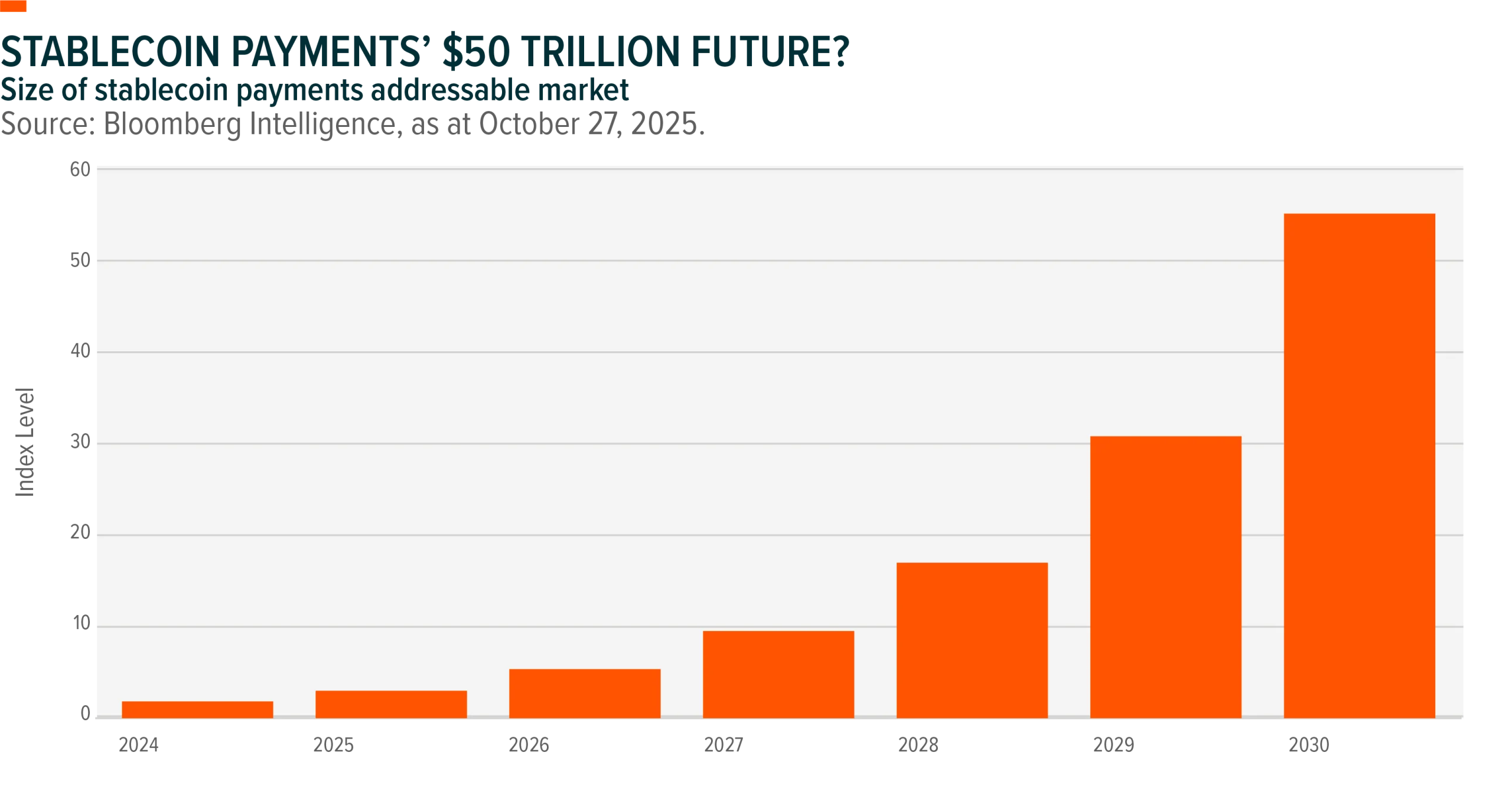 Chart shows forecasted size of stablecoin payments market from 2024 to 2030 in U.S. dollars. By 2030 the market is forecast by Bloomberg Intelligence to reach over US$50 billion.