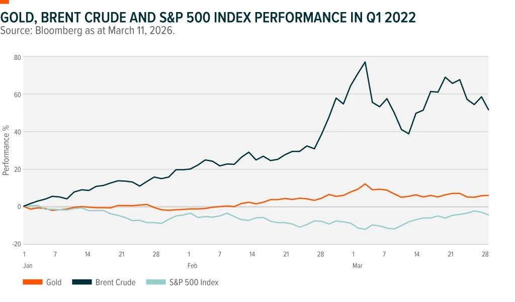 Chart, dated first quarter of 2022, shows the performance in percentage of gold, Brent crude oil and the S&P 500 Index. Source is Bloomberg as at March 11, 2026.