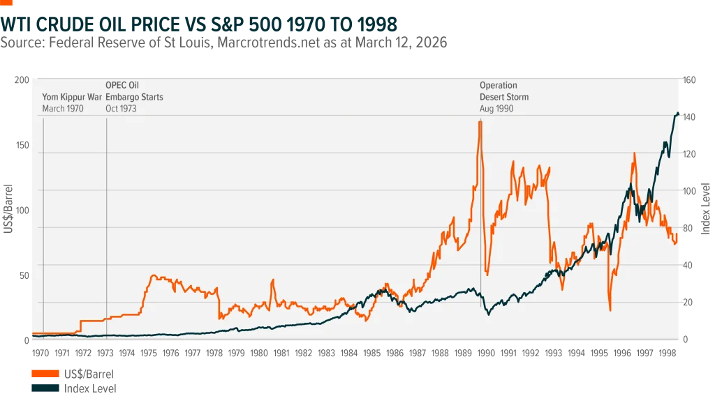 Chart shows the historic indexed price of the S&P 500 and U.S. dollar per barrel price of West Texas Intermediate crude from 1998 to present. Source is Federal Reserve of St Lois and Macrotrends.net as at March 12, 2026. Chart highlights March 2003 Operation Iraqi Freedom, Russia's invasion of Ukraine in 2020, the Twelve-Day War between Iran and Israel in 2025 and Operation Epic Fury in 2026.