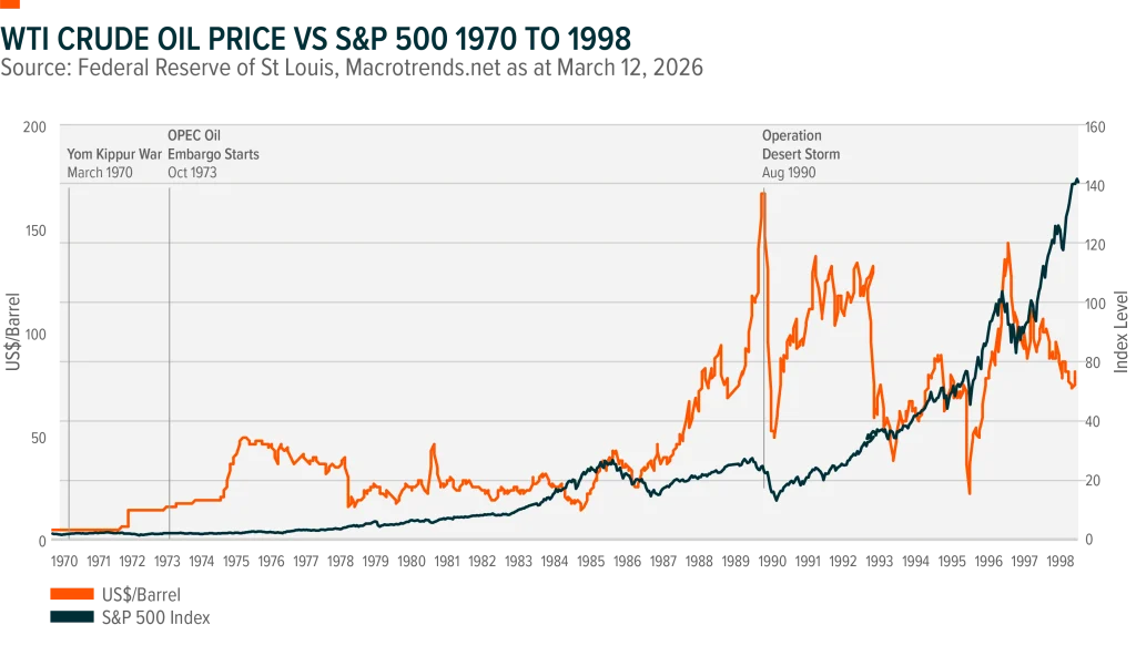 Chart shows the historic indexed price of the S&P 500 and U.S. dollar per barrel price of West Texas Intermediate crude from 1998 to present. Source is Federal Reserve of St Lois and Macrotrends.net as at March 12, 2026. Chart highlights March 2003 Operation Iraqi Freedom, Russia's invasion of Ukraine in 2020, the Twelve-Day War between Iran and Israel in 2025 and Operation Epic Fury in 2026.