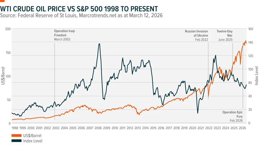 Chart shows the historic indexed price of the S&P 500 and U.S. dollar per barrel price of West Texas Intermediate crude from 1970 to 1998. Source is Federal Reserve of St Lois and Macrotrends.net as at March 12, 2026. Chart highlights March 1970 Yom Kippur War, October 1973 OPEC oil embargo and 1990 Gulf War.