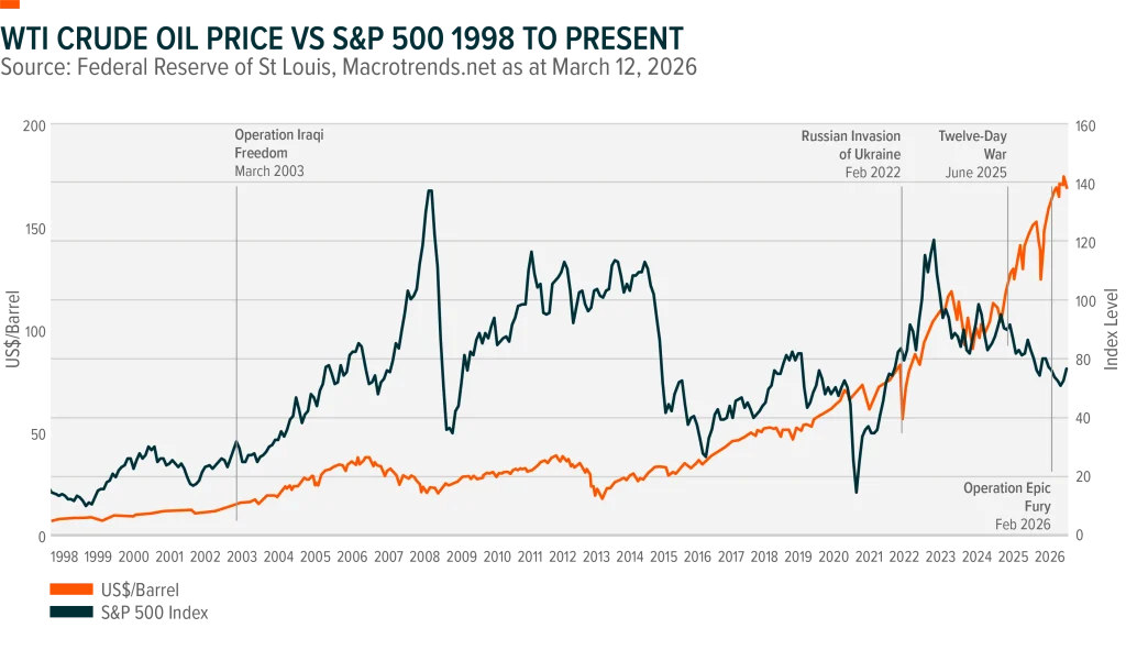 Chart shows the historic indexed price of the S&P 500 and U.S. dollar per barrel price of West Texas Intermediate crude from 1970 to 1998. Source is Federal Reserve of St Lois and Macrotrends.net as at March 12, 2026. Chart highlights March 1970 Yom Kippur War, October 1973 OPEC oil embargo and 1990 Gulf War.