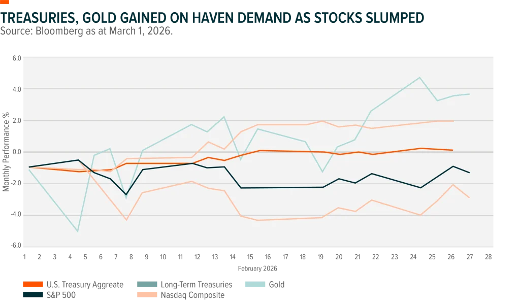 Chart shows the performance (shown in percentage) of U.S. treasuries, the S&P 500 Index, NASDAQ Composite Index, Long-Term U.S. Treasuries and gold in February 2026. Iran was attacked on February 28. Source is Bloomberg as at March 1, 2026.