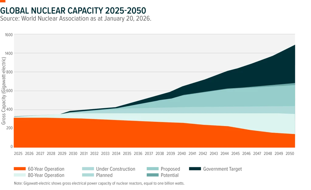 Chart sourced from the World Nuclear Association as at January 20, 2026 showing global nuclear capacity from 2025 to 2050. Chart shows various construction timelines, operating lifespans and goverment targets.