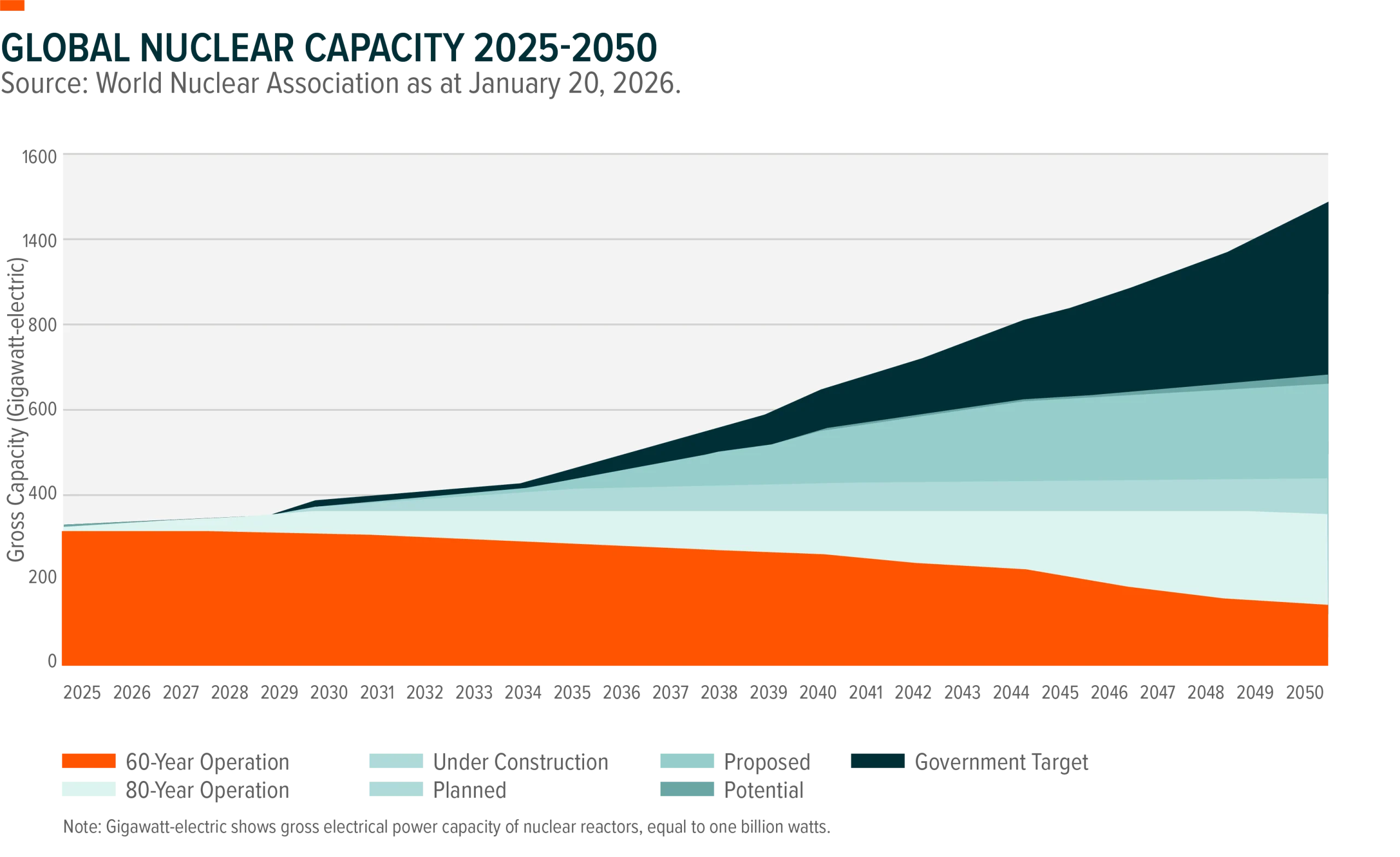 Chart sources from the World Nuclear Association as at January 20, 2026 showing global nuclear capacity from 2025 to 2050. Chart shows various construction timelines, operating lifespans and government targets.