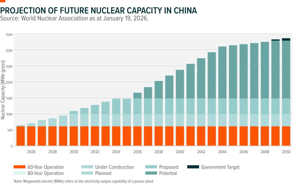 Chart sourced from World Nuclear Association as at January 19, 2026 showing projections for China's nuclear capacity from 2025 to 2050 in Megawatts.