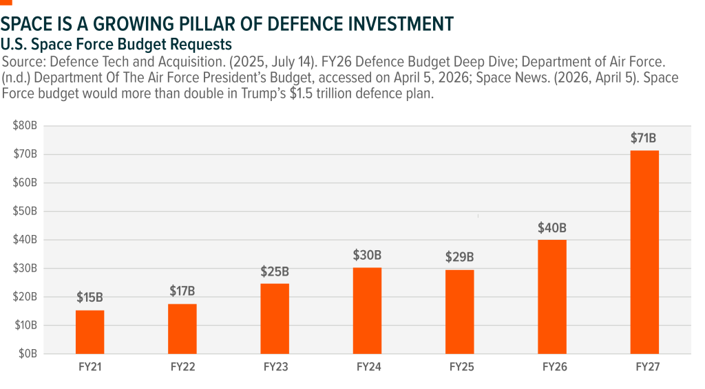 Chart sourced from the U.S. Departmemnt of the Air Force and Space News as at April 5, 2026 showing increasing U.S. Space Force budgets in billions of U.S. dollars.