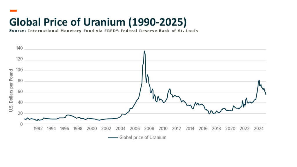 Chart showing the price of uranium in U.S. dollars per pound from 1990 to 2025. Sourced from the International Monetary Fund via Federal Reserve Bank of St Louis. Note that around 2007 prices spike at almost $140 U.S. dollars per pound.