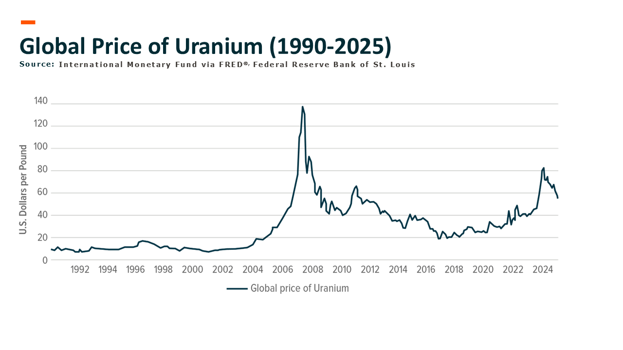 Chart titled "Global Price of Uranium (1990-2025)" showing the uranium price in U.S. dollars per pound with spikes around 2007 and 2024. Sourced to the International Monetary Fund via the Federal Reserve Bank of St. Louis.