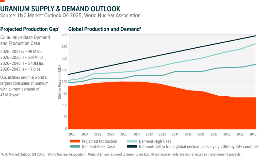 Chart and data sourced from UxC Q4 2025 Market Outlook and the World Nuclear Association showing global uranium production and demand forecasts from 2026 to 2040. Projected production gap from 2026 to 2045 is seen at 1.7 billion pounds of uranium.