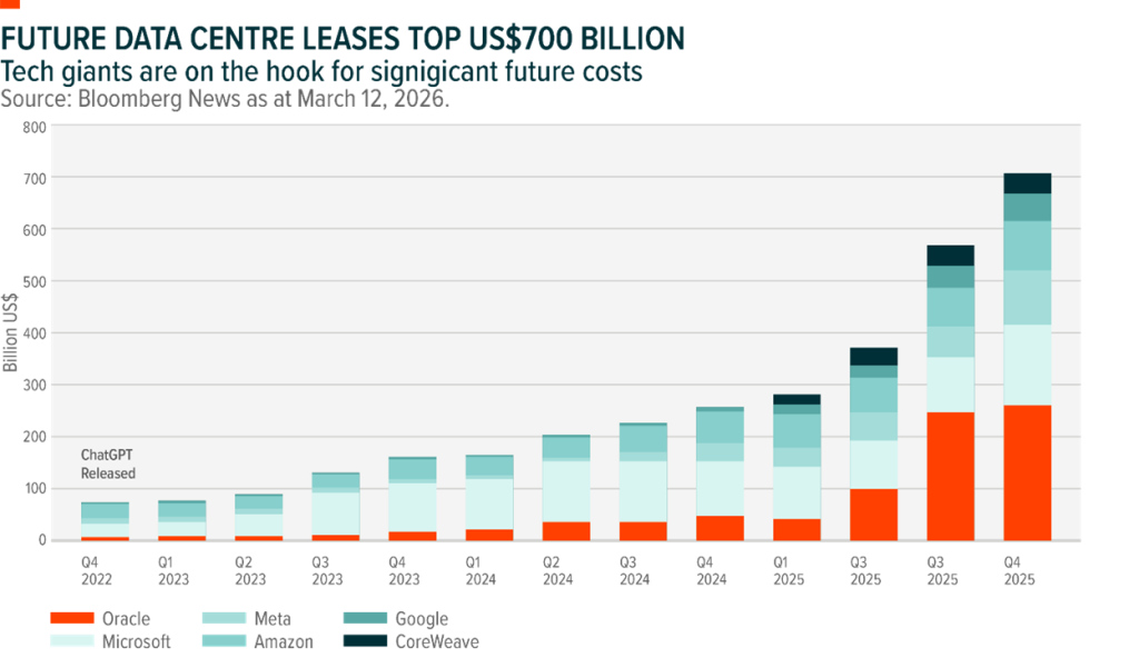 Chart sourced from Bloomberg News showing spending in billions of U.S. dollars on data centres from 2022 to 2025 by major tech companies: Oracle, Microsoft, Meta, Amazon, Google and CoreWeave. Q4 2025 shows spending surpassing $700 billion U.S. dollars.