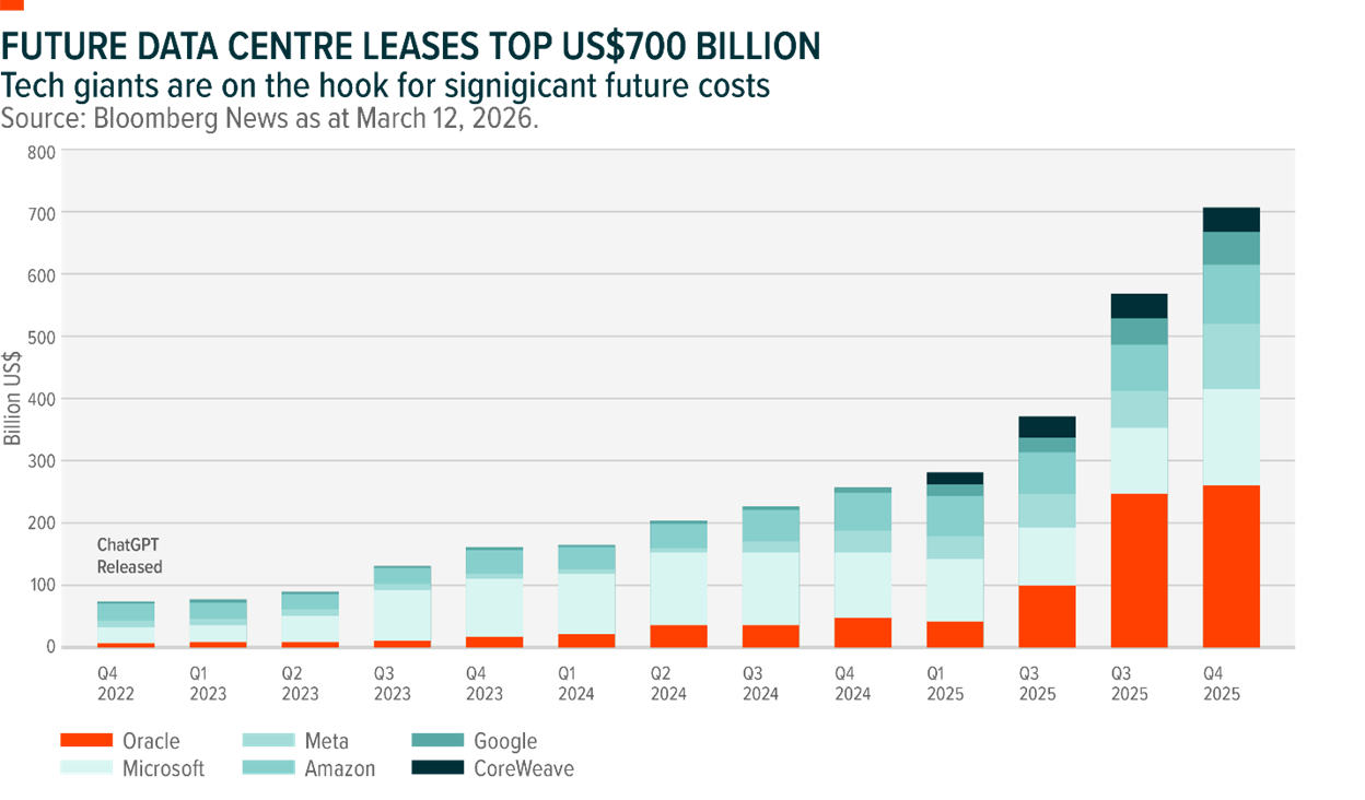 Chart titled "Future Data Centre Leases top US$700B" showing growth in billions of dollars of data centre leases signed by these U.S. technology firms: Oracle, Microsoft, Meta, Amazon, Google and CoreWeave. Sourced to Bloomberg News as at March 12, 2026.