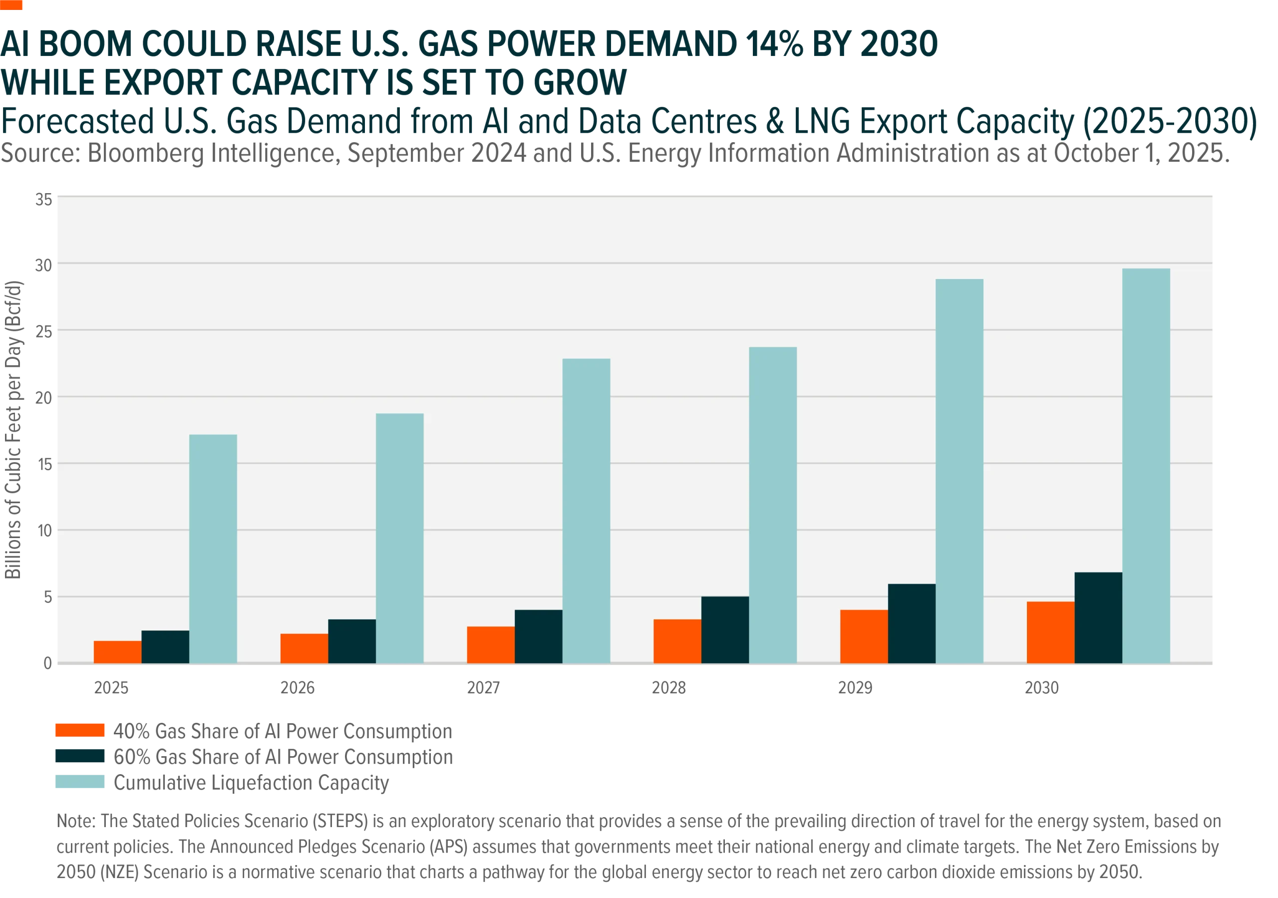 Chart sourced from Bloomberg Intelligence (at September 2024) and the U.S. Energy Information Administration (October 2025) showing forecasts for U.S. data centre natural gas consumption from 2025 to 2030 in billions of cubic feet per day.