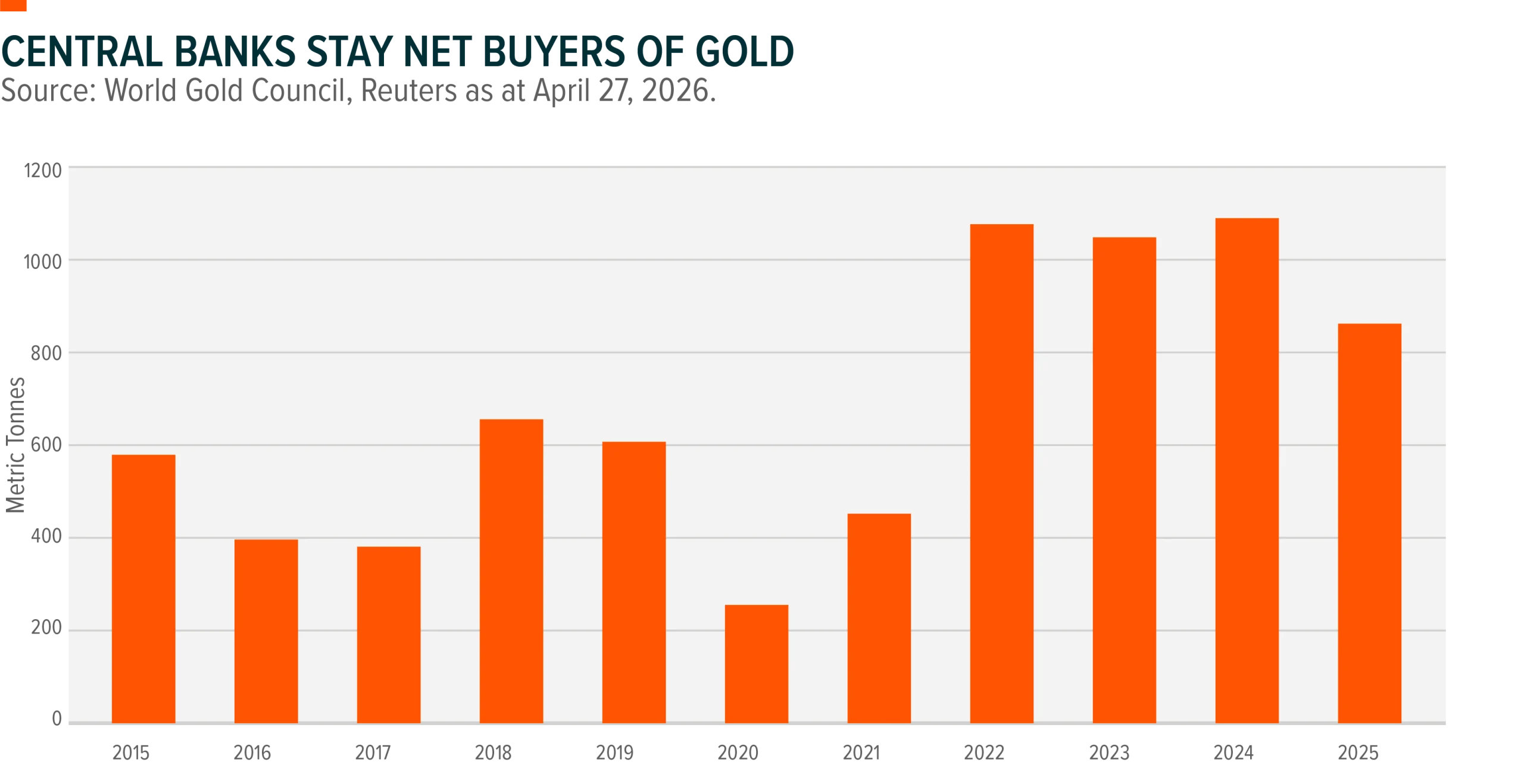Chart titled "Central Banks stay net buyers of Gold" from 2015 to 2025 in metric tonnes showing high buying from 2022 to 2025. Sourced to World Gold Council & Reuters as at April 27, 2026