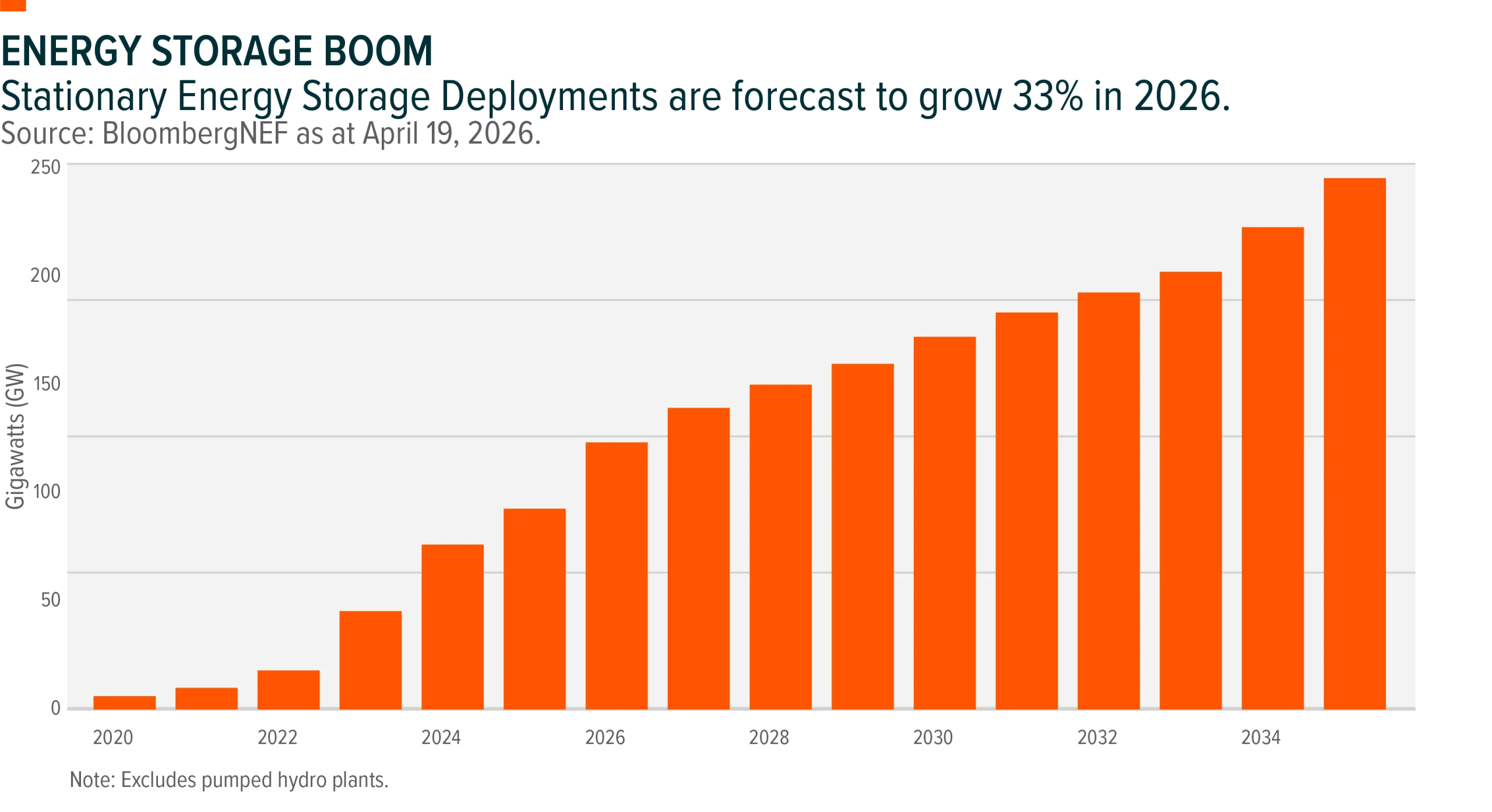 Chart sourced from BloombergNEF as at April 19, 2026 in gigawatts showing growth forecasts for electrical energy storage from 2020 to 2035.