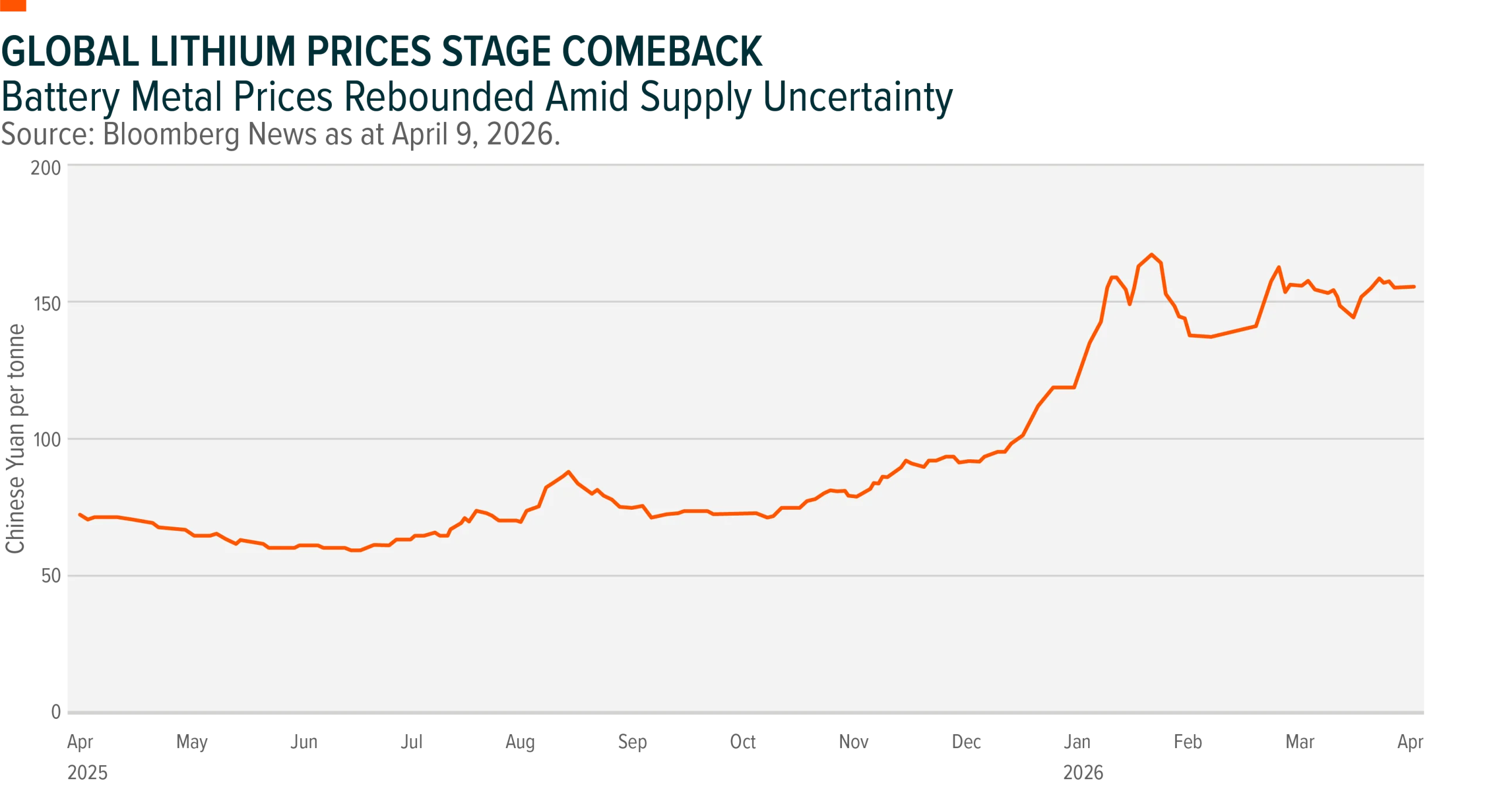 Chart sourced to Bloomberg News as at April 9, 2026 titled "Global Lithium Prices Stage Comeback" showing lithium price in Chinese Yuan per tonne from April 2025 to early April 2026.