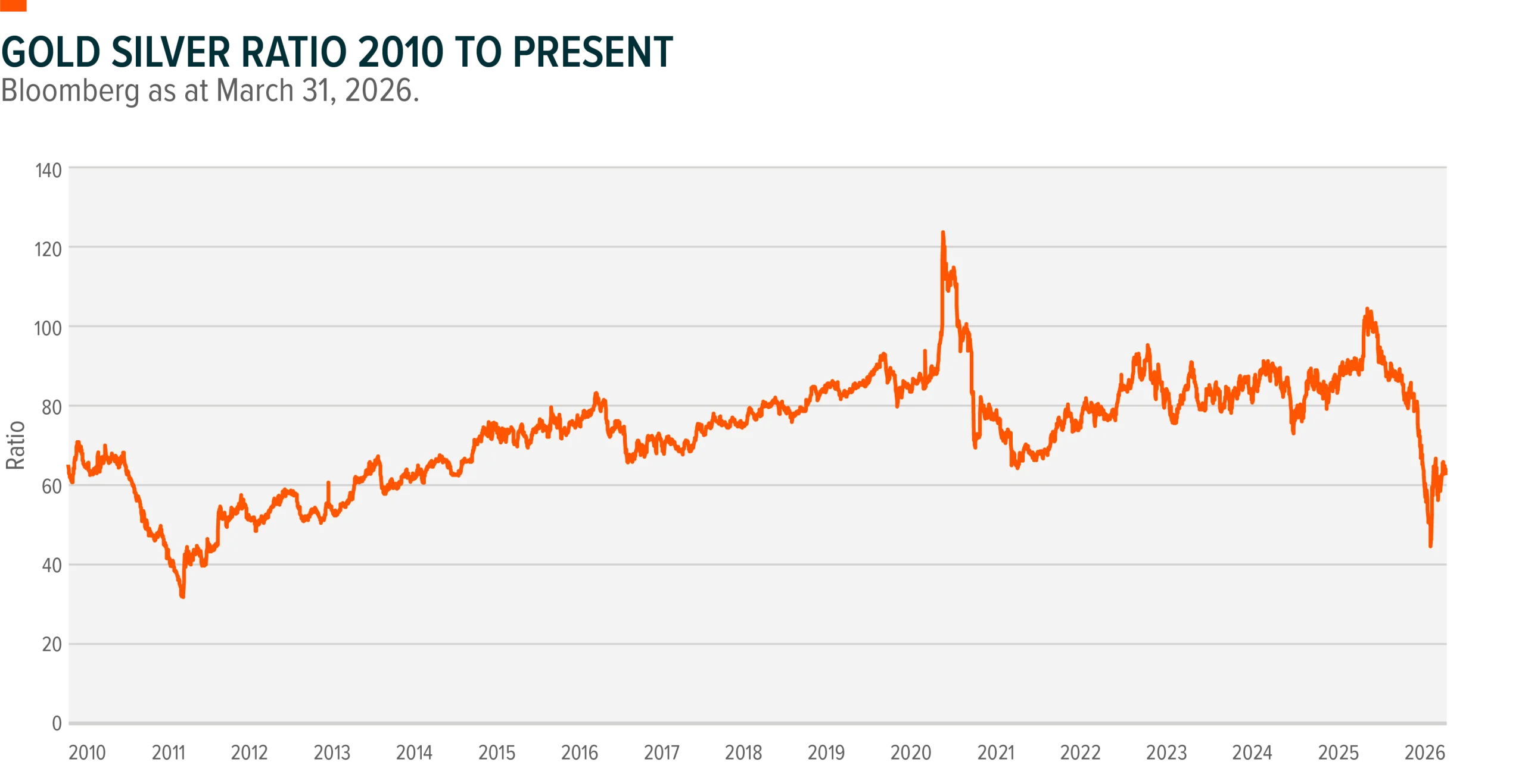 Chart titled "Gold Silver Ratio 2010 to Present" showing the gold silver price ratio from 2010 to 2026. Sourced to Bloomberg as at March 31, 2026.