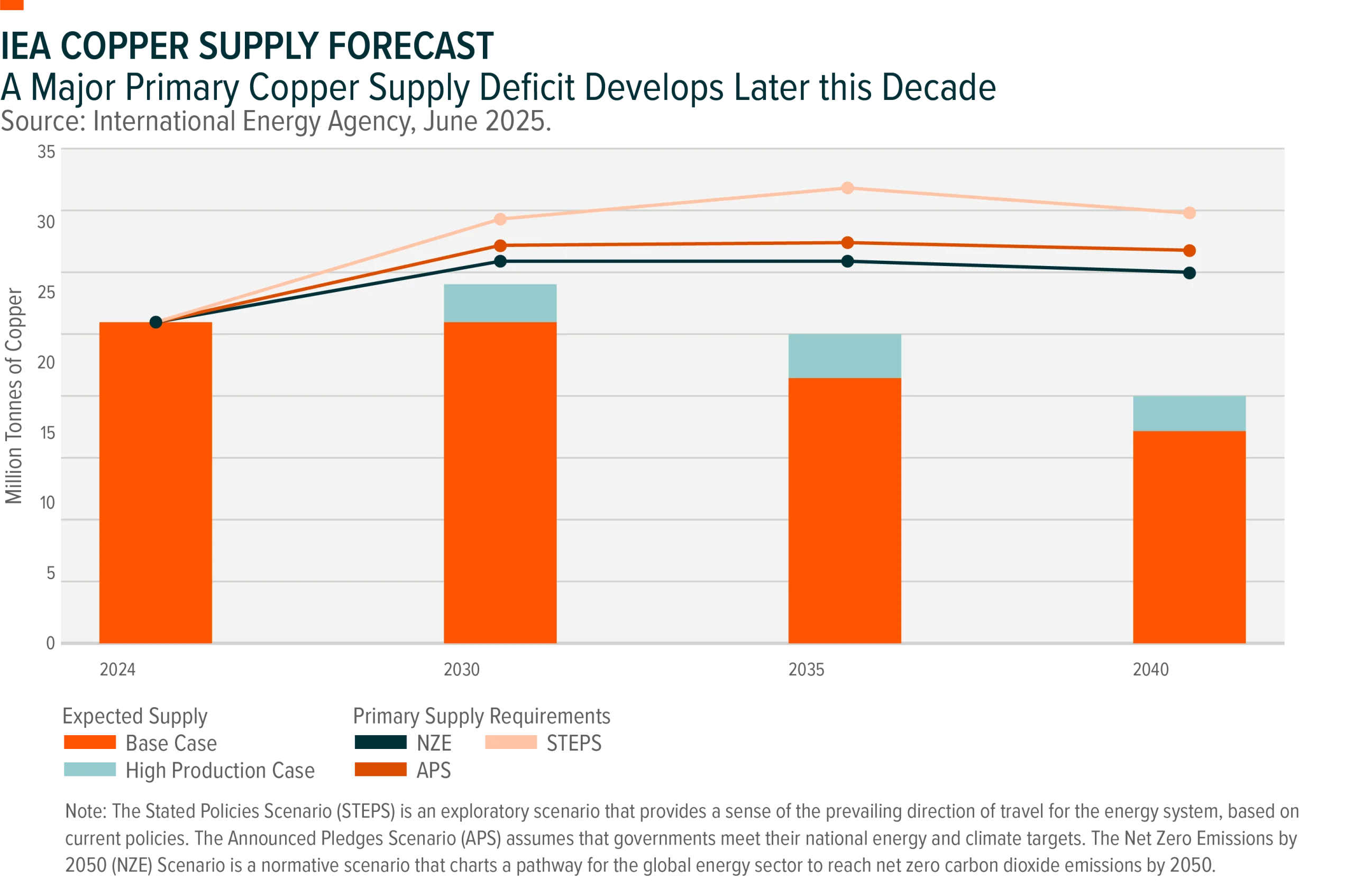 Chart titled "IEA Copper Supply Forecast" showing a major primary copper supply deficit developing later this decade. Sourced to The International Energy Agency in June 2025.