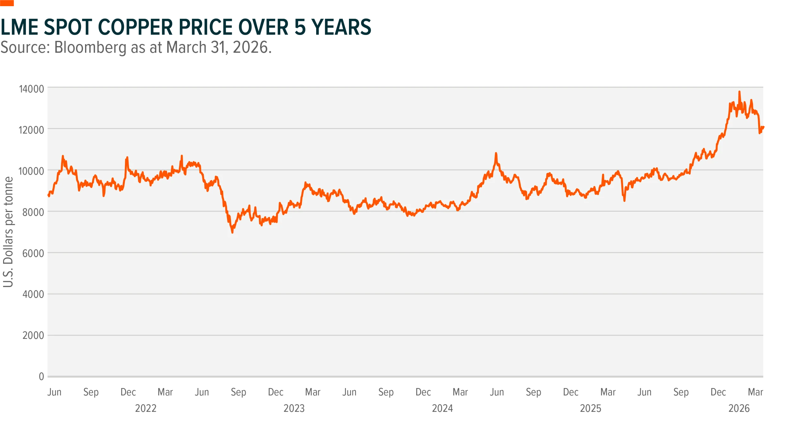 Chart titled "LME Spot Copper Price over 5 Years" in U.S. dollars per tonne. Sourced to Bloomberg as at March 31, 2026.