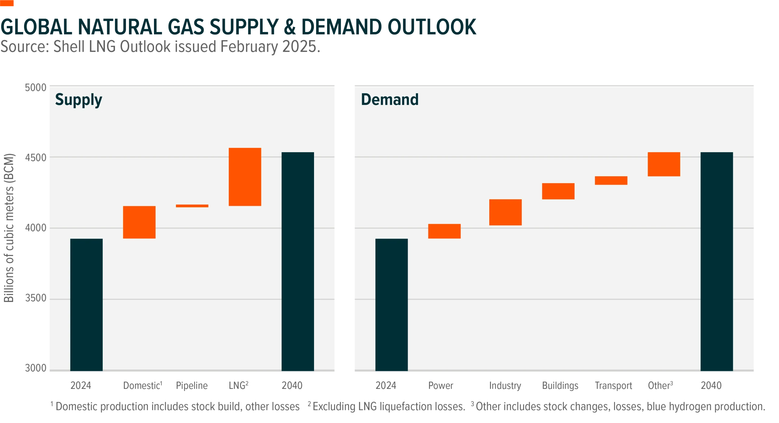 Chart sourced from Shell's LNG Outlook issued February 2025 in billions of cubic metres showing outlooks for natural gas supply and demand between 2024 and 2040.