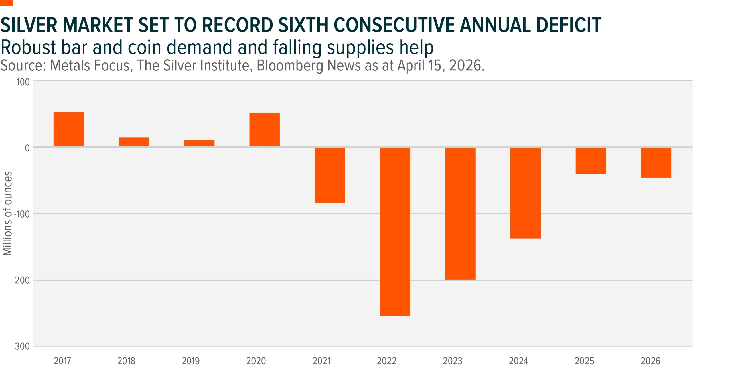 Bar chart titled "Silver Market Set to Record Sixth Consecutive Annual Deficit" in millions of ounces showing six straight deficits from 2021. Sourced to Metals Focus, The Silver Institute, Bloomberg News as at April 15, 2026.