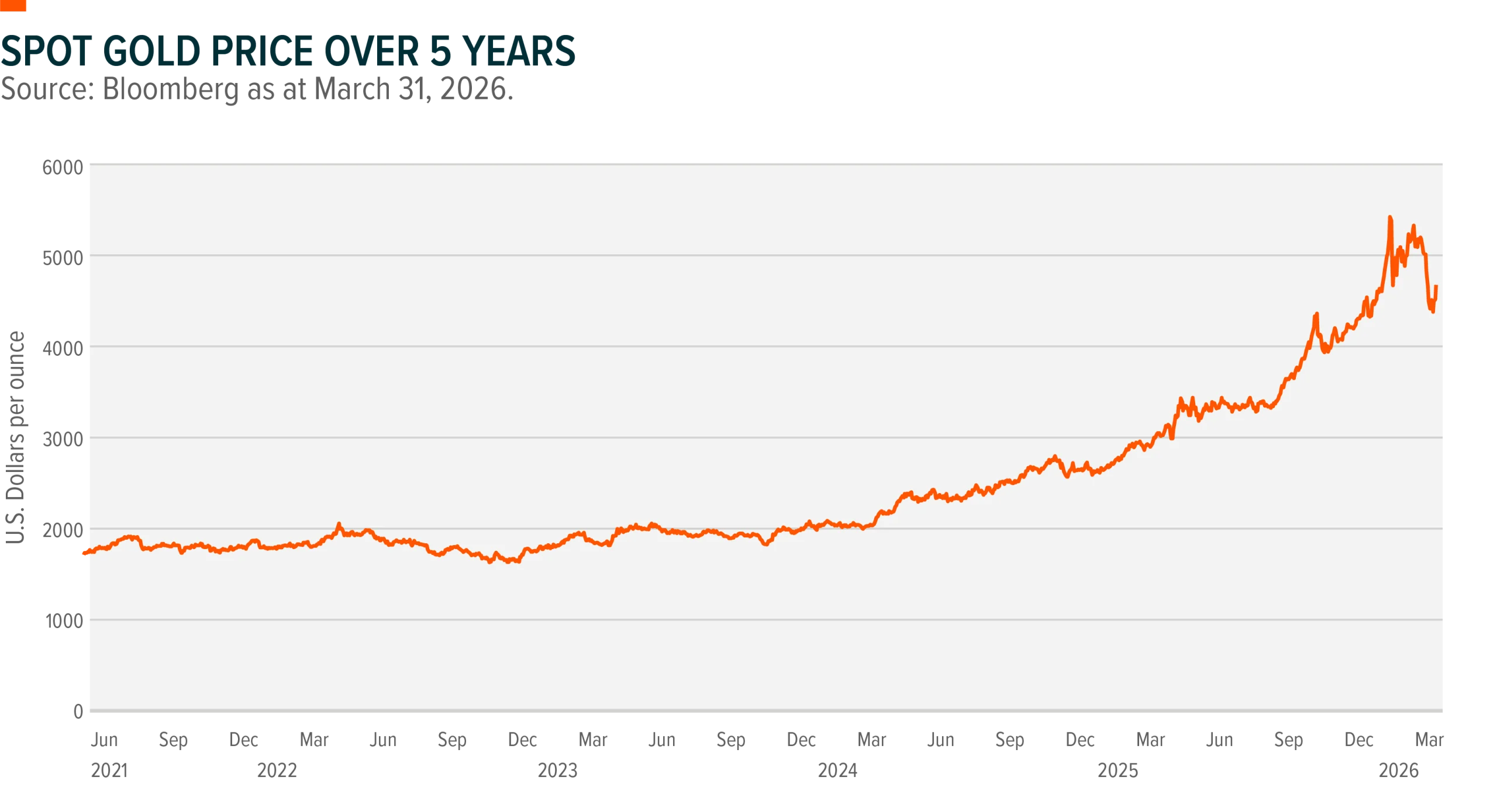 Chart titled "Spot Gold Price over 5 Years" in U.S. dollars per ounce showing early 2026 spike in price. Sourced to Bloomberg as at March 31.