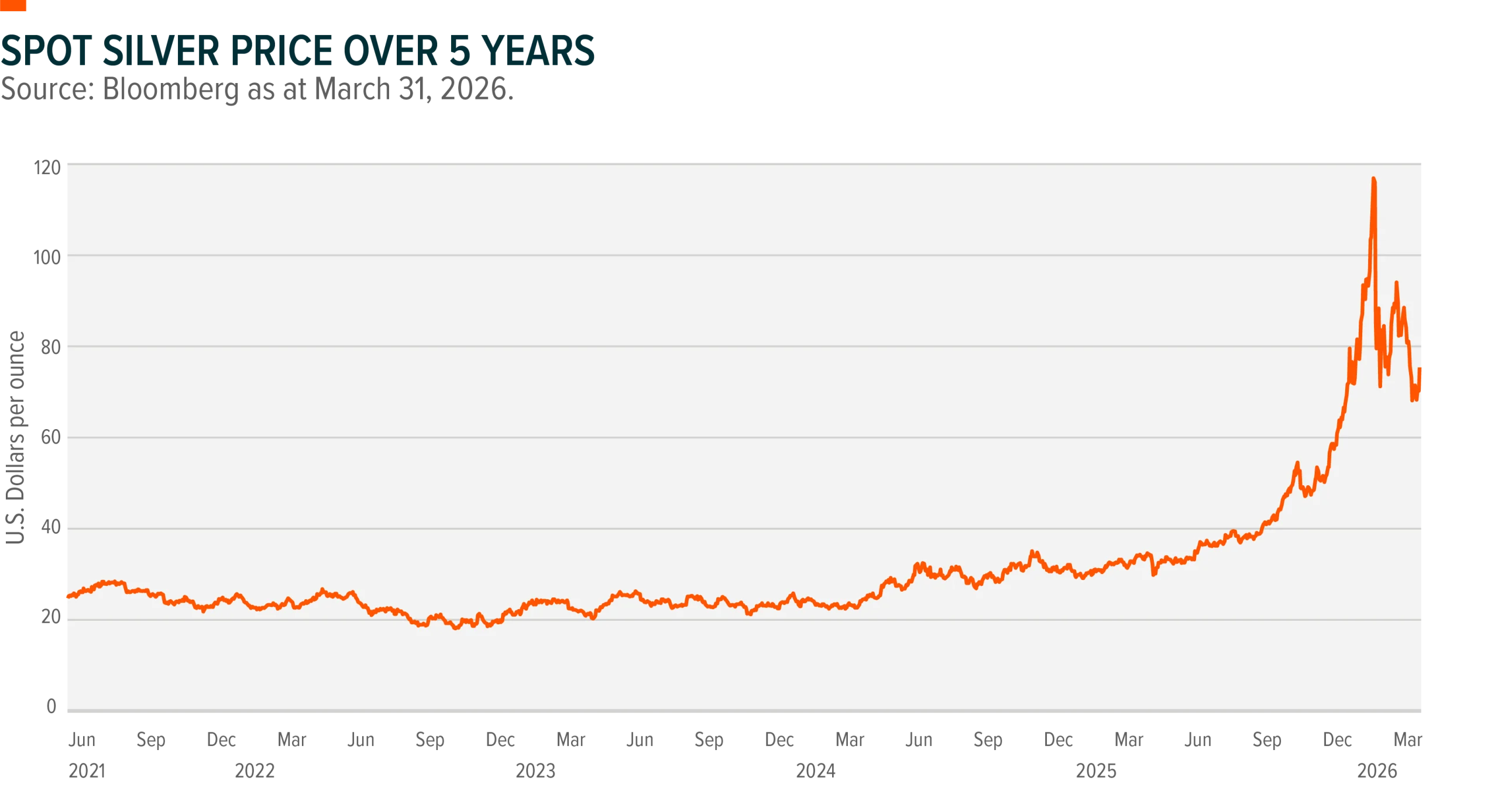 "Spot Silver Price over 5 Years" in U.S. dollars per ounce showing late 2025 and early 2026 spikes in price. Sourced to Bloomberg as at March 31.