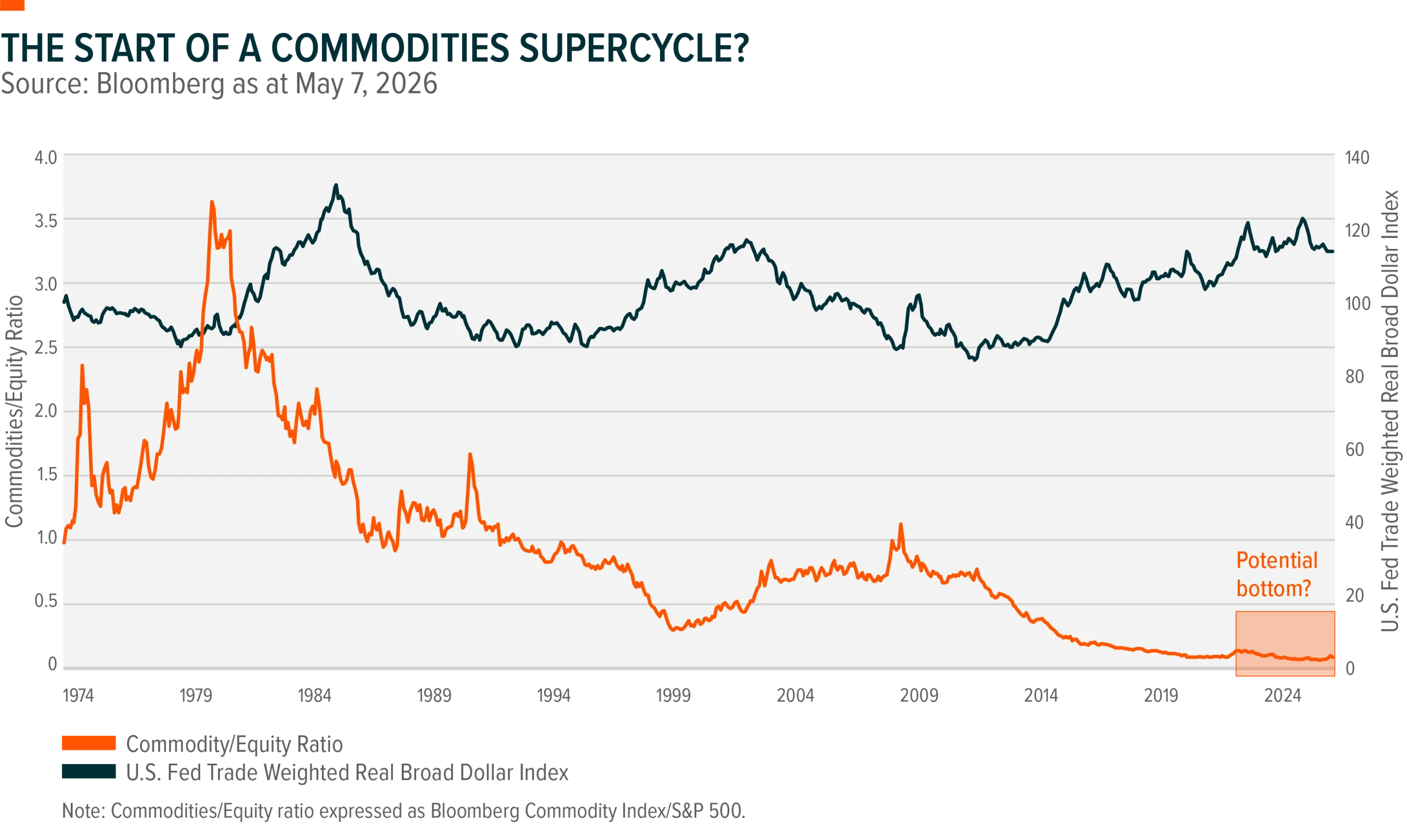 Chart titled "The Start of a Commodities Supercycle?" shows plots for Commodities/Equity ratio at a low point highlighted around 2024 to present versus U.S. Fed Trade Weighted Real Broad Dollar Index. Sourced to Bloomberg as at May 7, 2026.