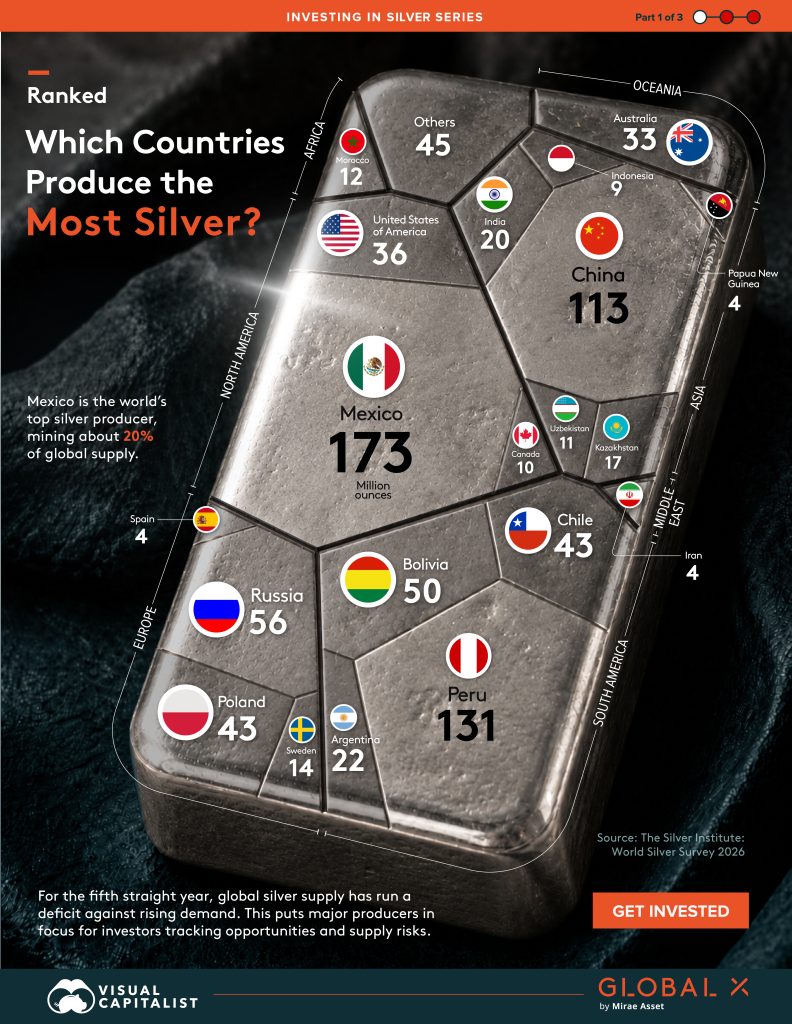 This graphic shows a silver bar that breaks down silver production by country in million ounces, with Mexico leading at 173 million ounces, followed by Peru and China.