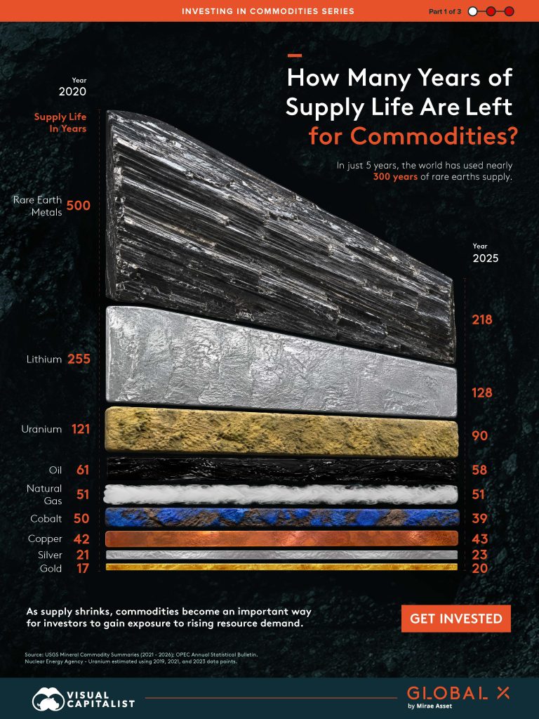 This graphic highlights which commodities are seeing reductions in estimated supply life between 2020 and 2025. It shows rare earths losing nearly 300 years of supply and lithium losing roughly 130 years of supply in the last five years. It also shows that uranium, oil, natural gas, cobalt, copper, silver, and gold all remain relatively flat.