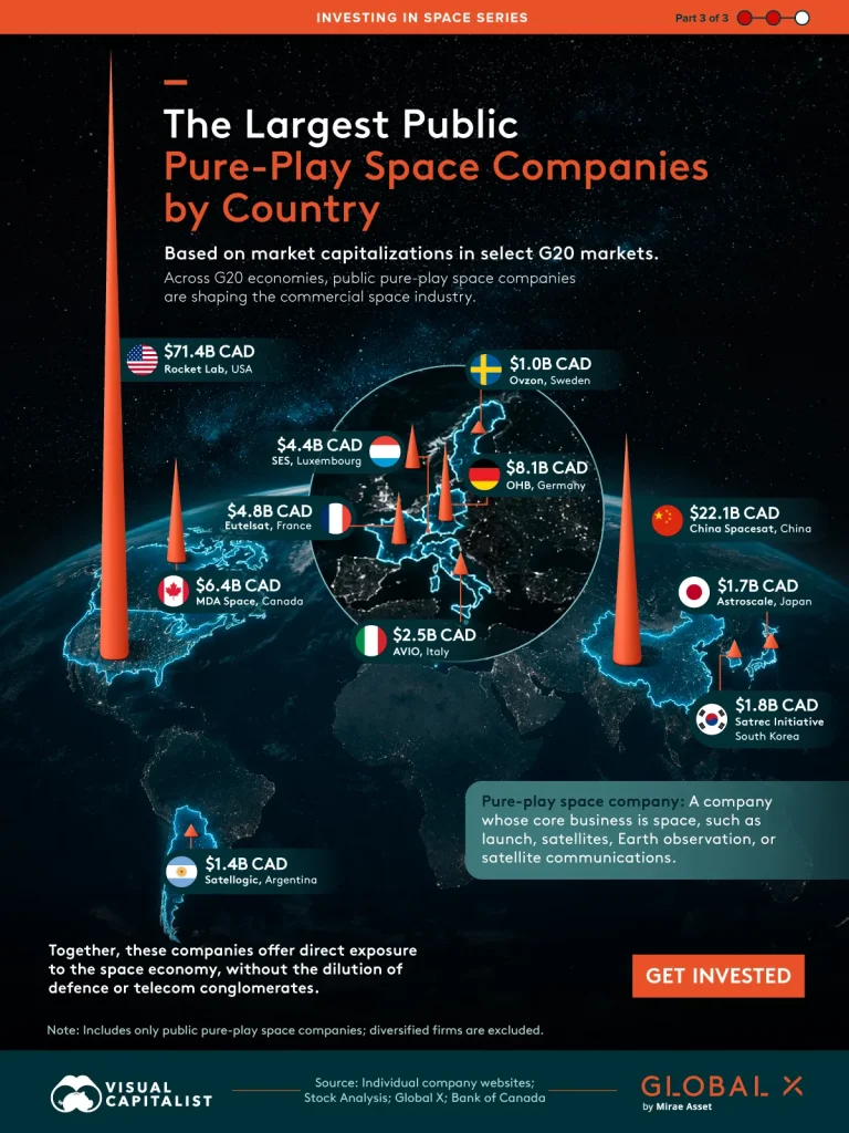 This graphic highlights the largest public pure-play space companies across select G20 countries, led by Rocket Lab with a C$71.4 billion market cap.