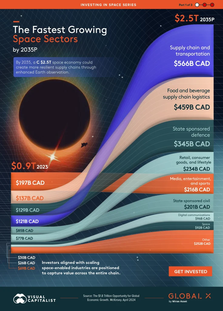 This graphic highlights which space sectors could grow the most by 2035, according to McKinsey.