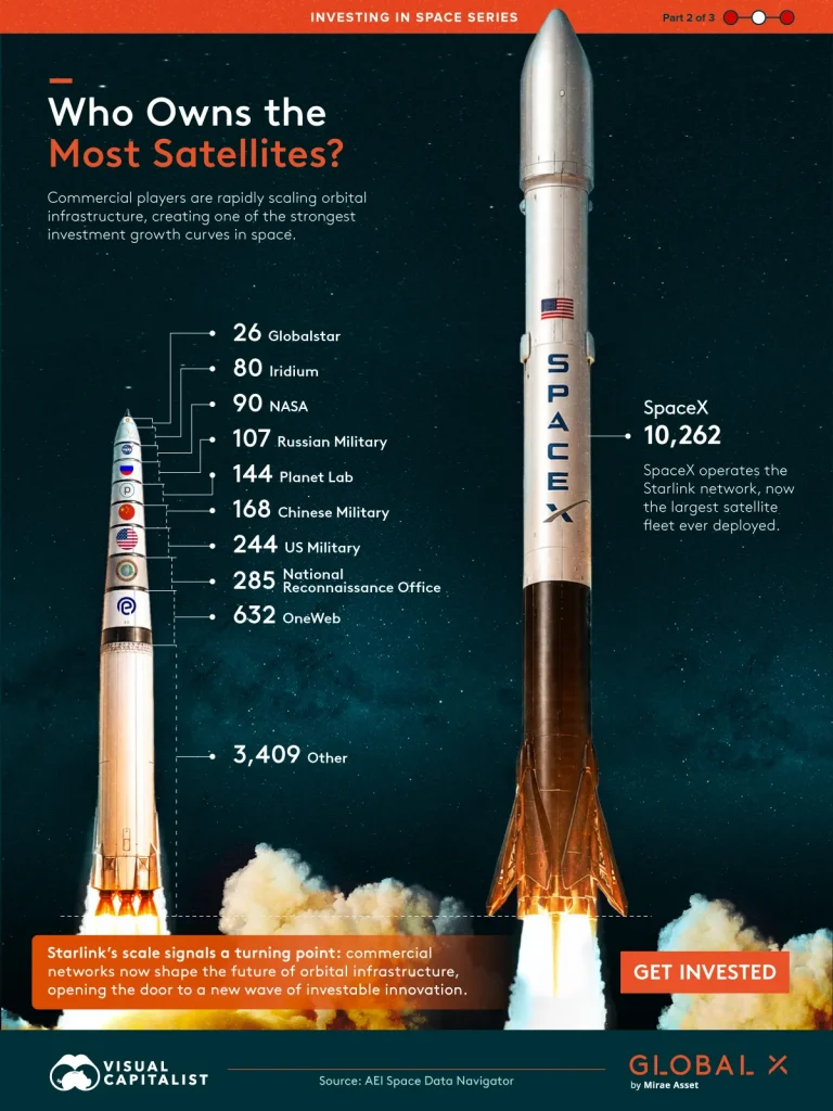 This graphic highlights who owns the most satellite fleets, led by SpaceX’s Starlink satellite fleet.